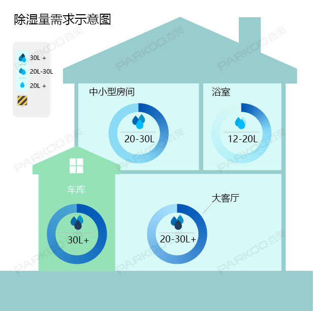 怎么選購適合自己的除濕機？除濕量的大小