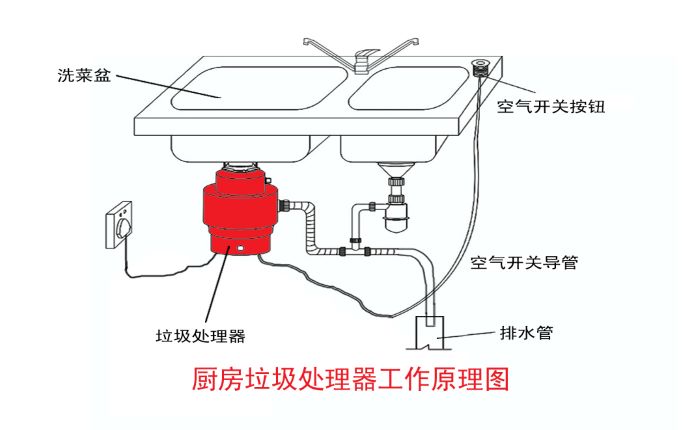 垃圾分類大勢所趨 垃圾處理器能否迎來市場機遇？