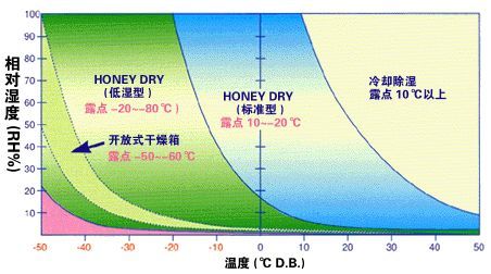 轉輪除濕機與冷凍除濕機的區別