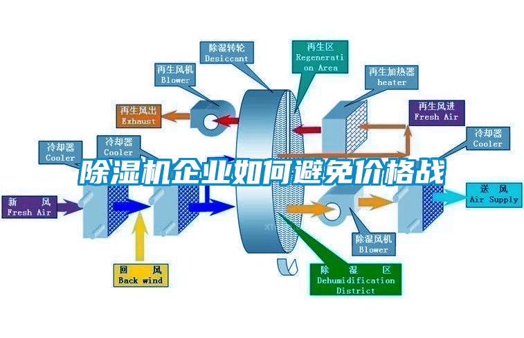 除濕機企業如何避免價格戰