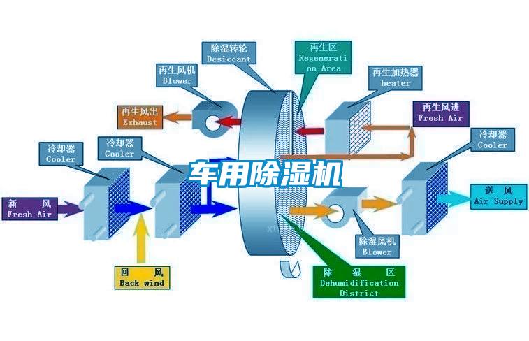 車用除濕機