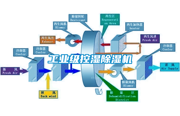 工業級控濕除濕機