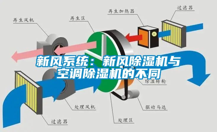 新風系統：新風除濕機與空調除濕機的不同