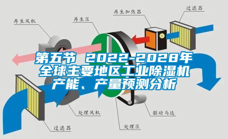 第五節 2022-2028年全球主要地區工業除濕機產能、產量預測分析