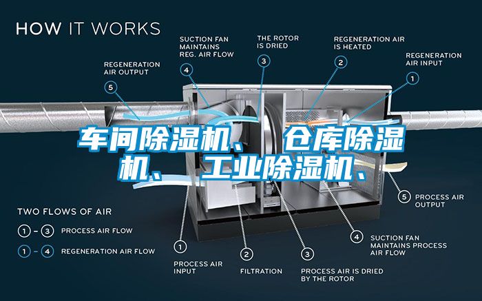 車間除濕機、 倉庫除濕機、 工業除濕機、