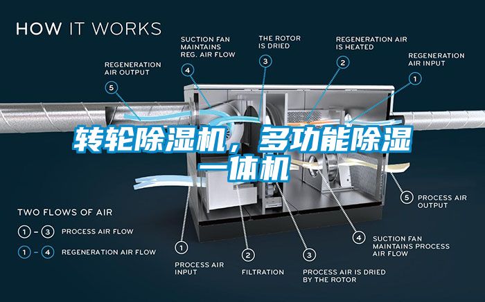 轉輪除濕機，多功能除濕一體機