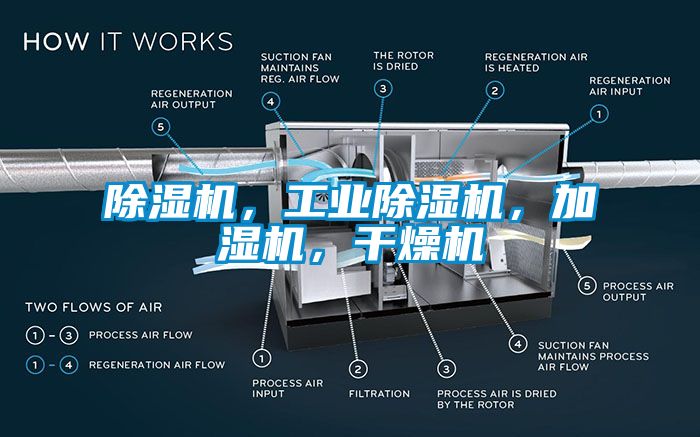 除濕機，工業除濕機，加濕機，干燥機